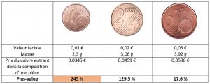 Une pièce de 1 centime est revendue, au prix du cuivre, 3,45 fois plus cher que sa valeur faciale.